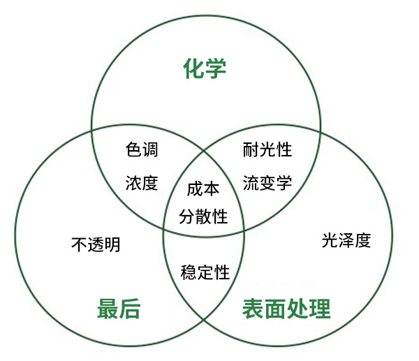 顏料的制造步驟對涂料性能的影響