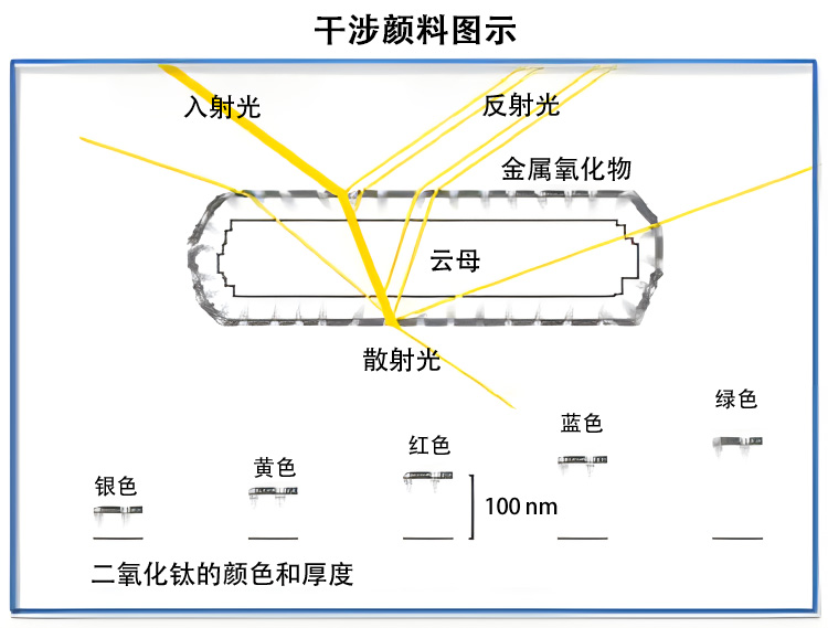 干涉顏料結(jié)構(gòu)原理示意圖