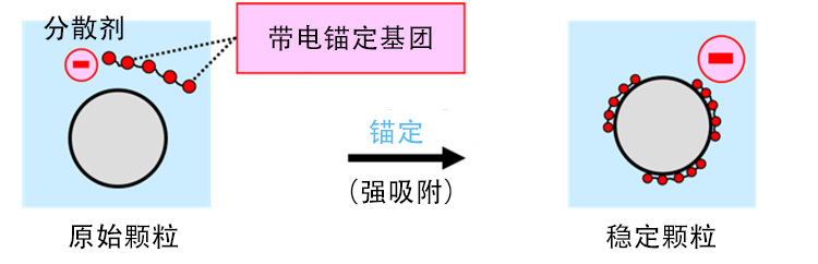 帶電分散劑在水中固體顆粒表面的吸附