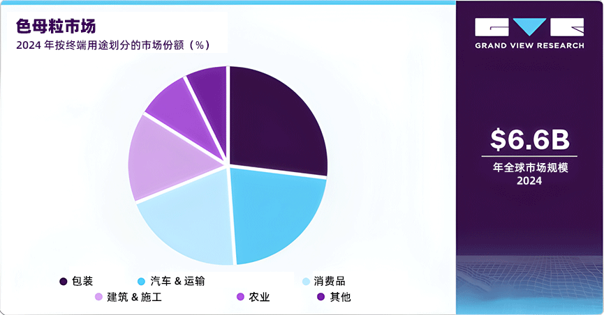 2024年色母粒市場按終端用途劃分的市場份額