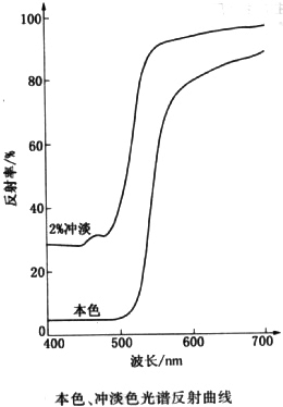 顏料黃139反射曲線