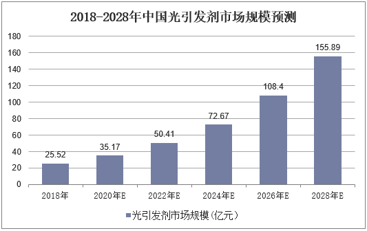 中國光引發(fā)劑預計規(guī)模表