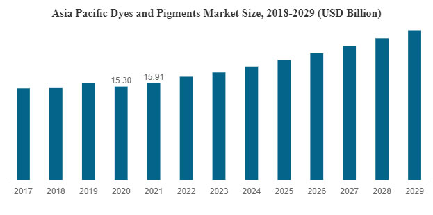 2018-2029年亞太染料和顏料市場(chǎng)規(guī)模趨勢(shì)圖表
