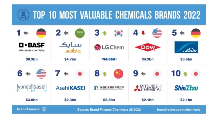 2022年度全球金融化學品前25排行榜