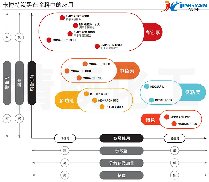 卡博特炭黑涂料應(yīng)用性能對(duì)比表