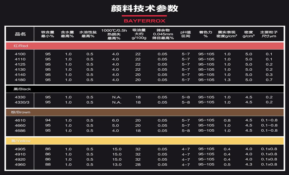 拜耳樂合成氧化鐵顏料技術(shù)參數(shù)